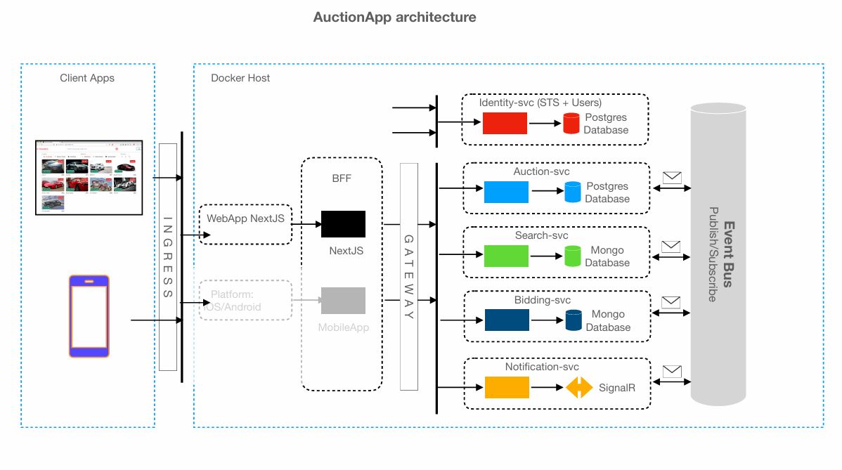 Architecture diagram for the Car Auction microservice application
